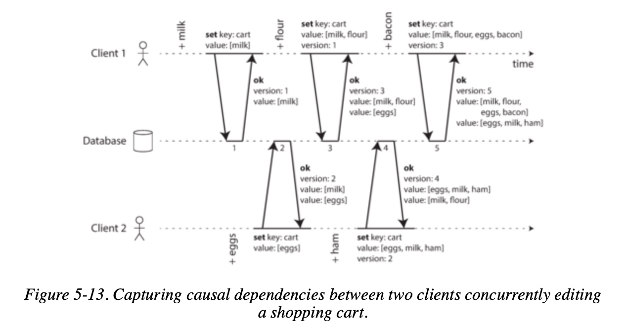 Casual Dependency in concurrent writes