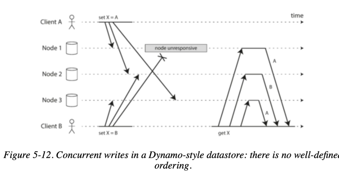 Concurrent Writes