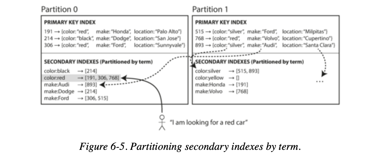 Partitioning Secondary Indexes by Term