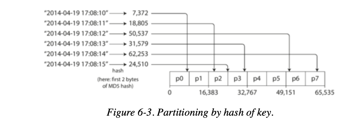 Partitioning by Hash of Key