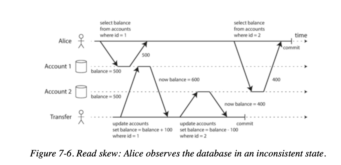 Read Skew