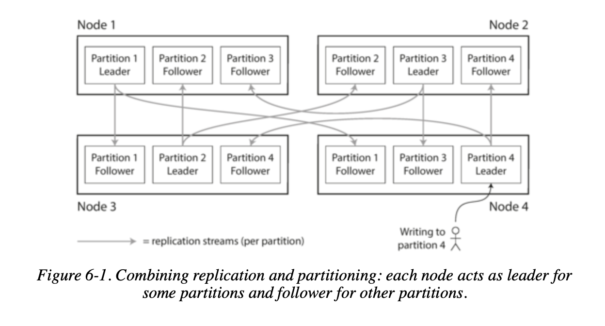 Partitioning and Replication