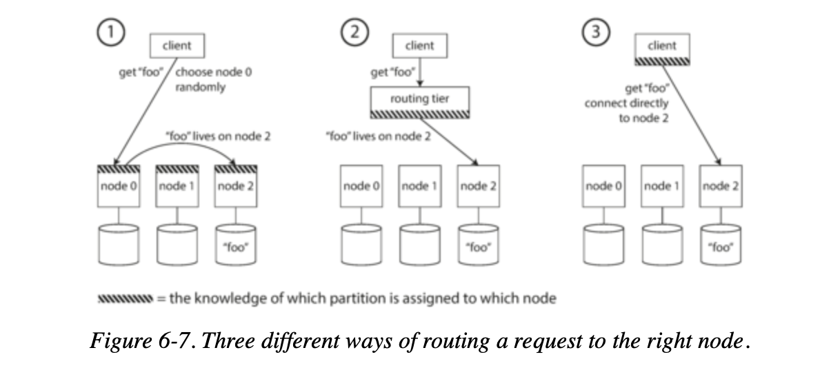 Request Routing